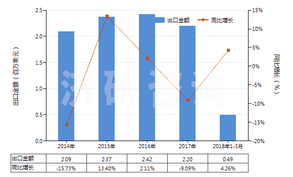 2014-2018年3月中國(guó)含濃縮精油的制品、其他萜烯副產(chǎn)品及精油液(HS33019090)出口總額及增速統(tǒng)計(jì)